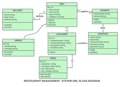 Diagram Class Diagram For Restaurant Management Syste