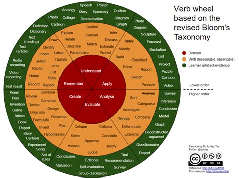 Blooms Taxonomy Course Resource Kit
