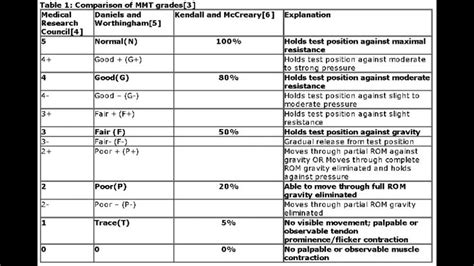 Mmt Grades Manual Muscle Testing Occupational Therapy Assistant