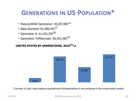 Generations In Us Population