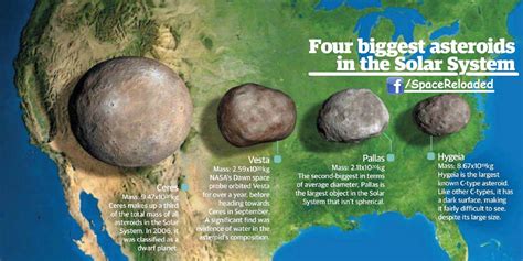Space Reloaded Earth N Beyond Four Biggest Asteroids In The Solar System