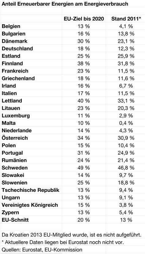 Russland (1/4 des landes in europa). Schwach: Die neuen Klimaziele der EU