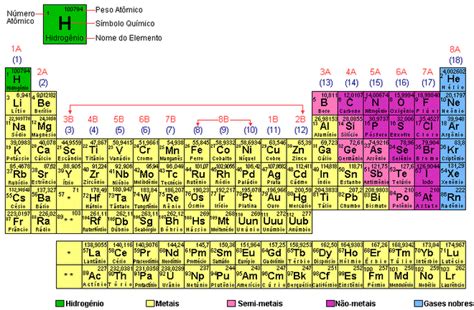 A Importância Da QuÍmica A Tabela Periódica