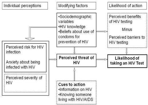 The Health Belief Model Application To Hiv Testing The Figure