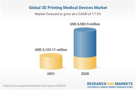 3d Printing Medical Devices Market Forecast To 2028 Covid 19 Impact