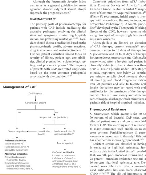 Algorithm For The Management Of Cap Cap Communityacquired Pneumonia