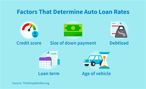 Average Auto Loan Rates Credit Repair