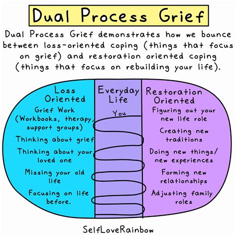 Dual Process Model Of Coping With Bereavement Self Love Rainbow