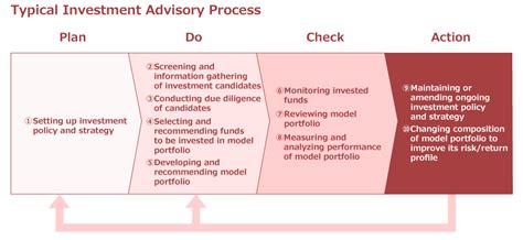 The process of Investment Advisory｜Investment Advisory Services ｜NOMURA FUNDS RESEARCH AND ...