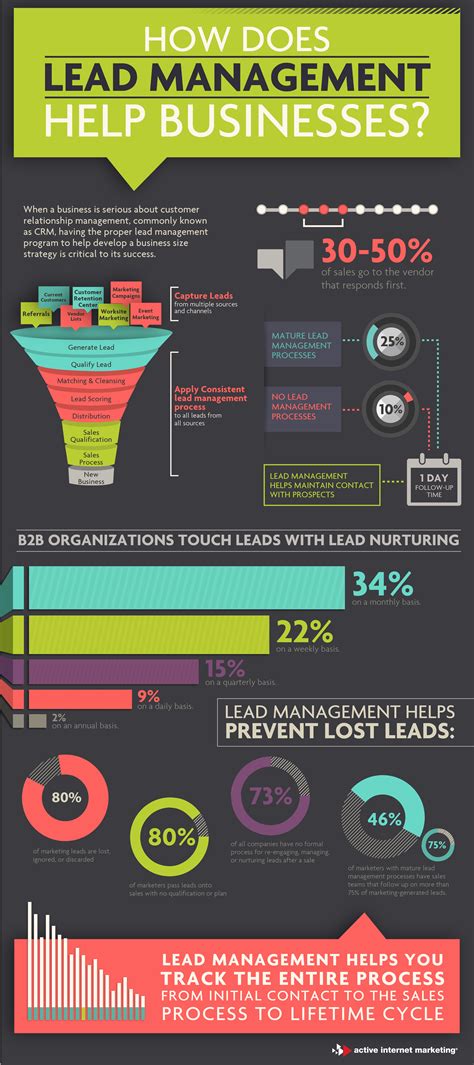 How does an mba help your career? Infographic How Does Lead Management Help Business ...