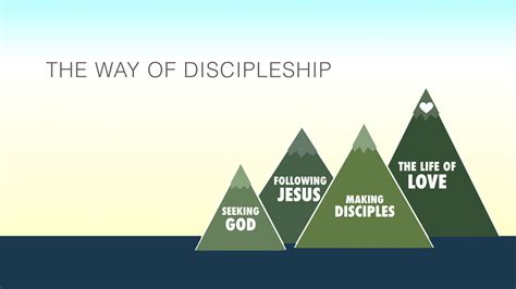 You follow christ's example—develop his attributes—one action and decision at a time. INTRODUCTION TO THE WAY OF DISCIPLESHIP | HempfieldUMC.org