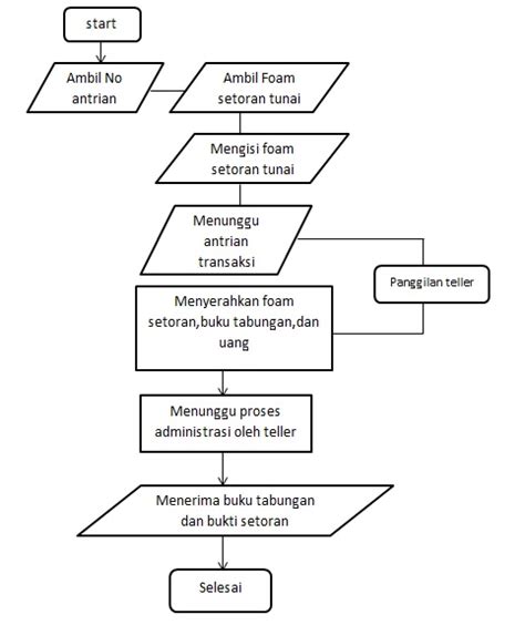 Mercusuar Cara Membuat Algoritma Dalam Bahasa Deskriptif Dan Flowchart Hot Sex Picture