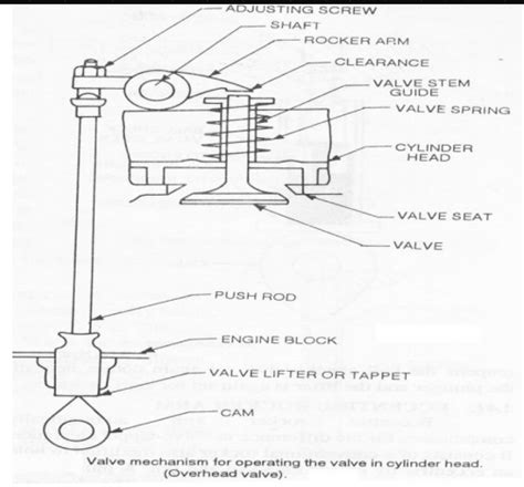 Draw The Neat Sketch Of Overhead Valve Operating Mechanism And Explain