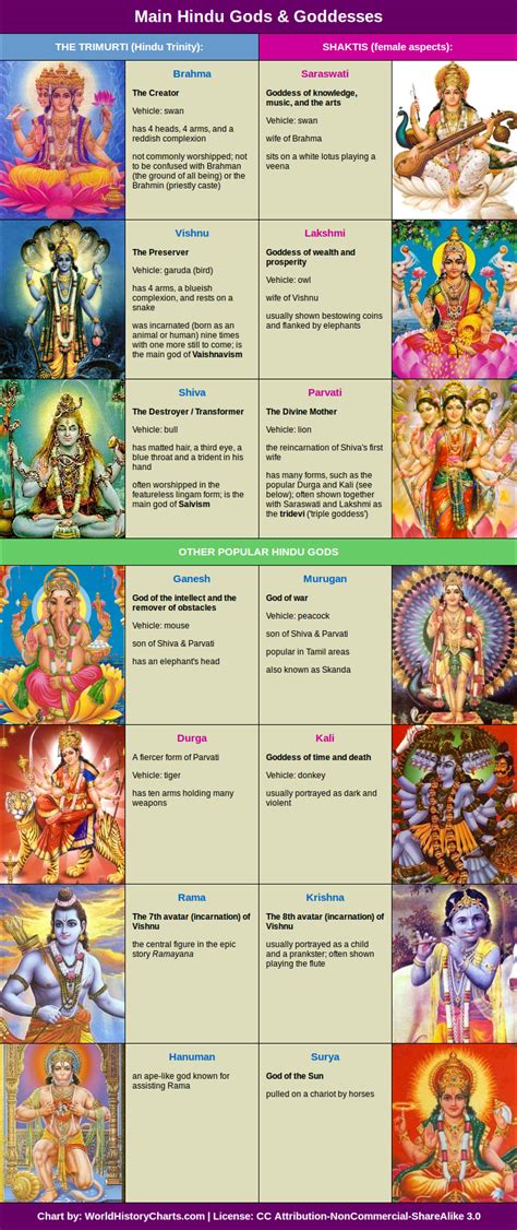 Hindu Gods And Goddesses Chart World History Charts