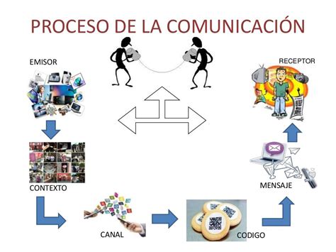 Elementos Del Proceso De Comunicacion Kulturaupice