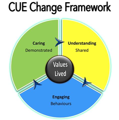 CUE Behavioural Change Framework CUE Change Framework ...