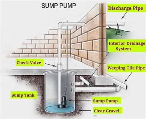What Is A Sump Pit How Does A Sump Pit Work
