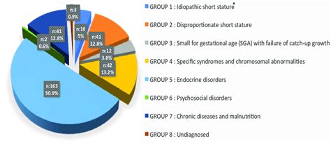 Distribution Of Etiology In Short Stature N Idiopathic Short