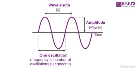 Wave - Types of Waves, Properties of Waves & Application of Waves | BYJU'S