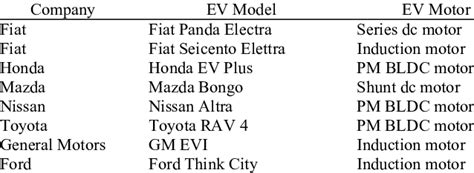 Motors Used In Electric Vehicles 10 Download Table