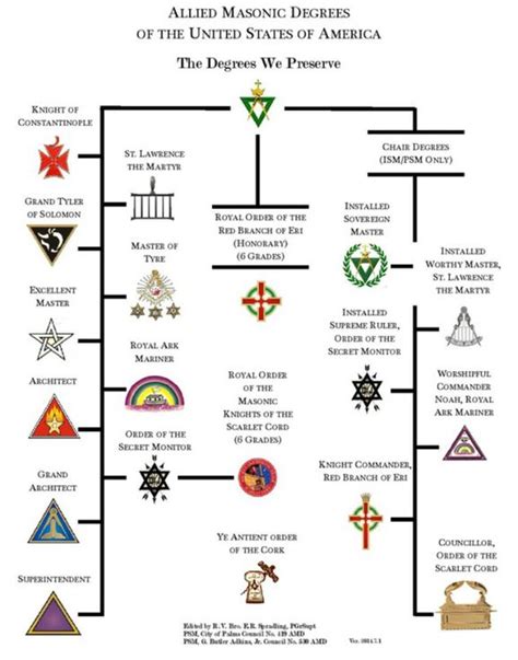 Degrees Freemasonry Masonic Symbols Masonic Signs