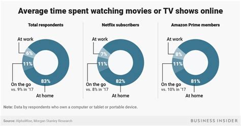 These Charts Show How Americans Tv Viewing Habits Are Changing — And