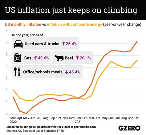 The Graphic Truth Us Inflation Just Keeps On Climbing Gzero Media