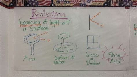 Science Anchor Chart For Reflection Science Anchor