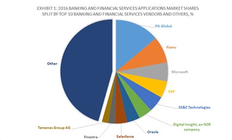 Malaysia has over 20 insurance and takaful companies that sell car or motorcycle insurance, and it is not easy to find which one is the best. Top 10 Banking and Financial Services Software Vendors and ...