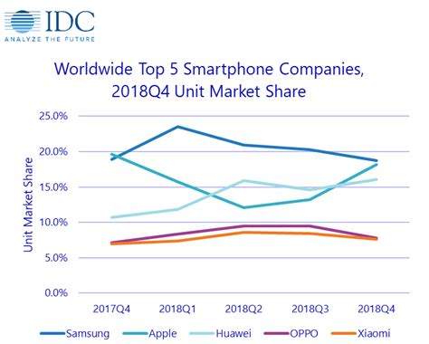 Idc Xiaomi Is Fourth Largest Smartphone Manufacturer In The World
