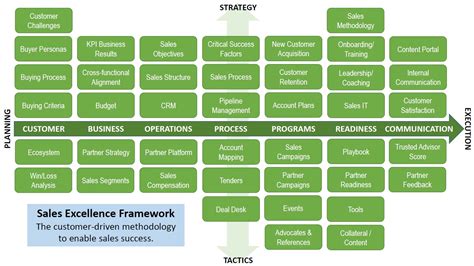 About Sales Excellence Framework