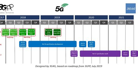 The 3g4g Blog 3gpp 5g Standardization Update Post Ran84 July 2019