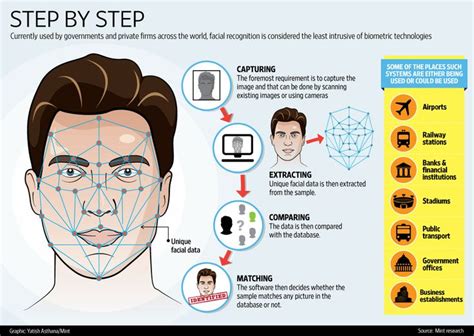 Infographic On Face Recognition Technology Designed For Mint Newspaper