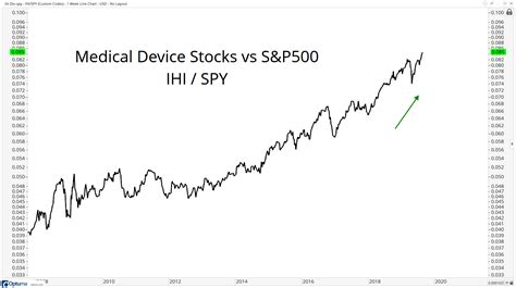 Chart Of The Week Medical Device Stocks In Uptrends All Star Charts