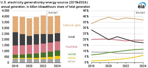 Increasing Renewables Likely To Reduce Coal And Natural Gas Generation