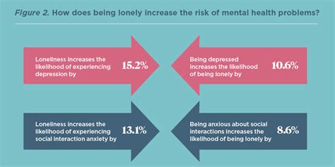The Impact Of Loneliness On The Health And Wellbeing Of Australians Aps