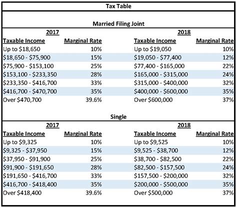 Did You Know That All Your Income Is Not Taxed At Your