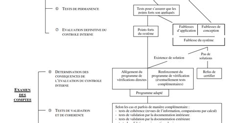 Audit Financier Révision Des Comptes Formation Comptabilité