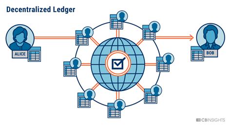 Here is our beginner's guide to get started. What is Blockchain Technology? | CB Insights Research