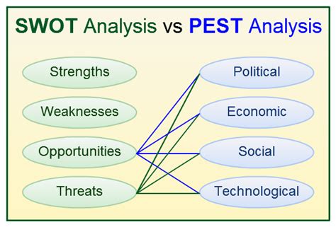 How A Pest Analysis Can Help With Strategic Planning Business Community