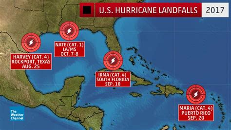 For First Time Since 2005 Four Hurricanes Make Us Landfalls In One