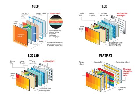 Sabes La Diferencia Entre Televisor De Plasma LCD Y LED Eletec