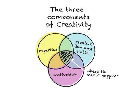 The Three Components Of Creativity