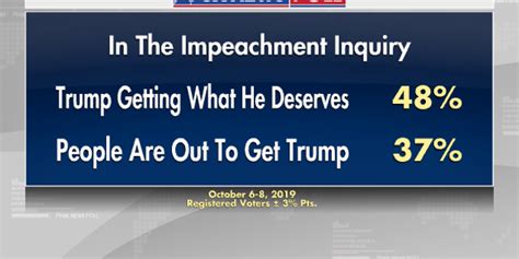 Fox News Poll Record Support For Trump Impeachment Fox News