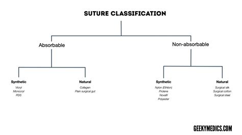 Suture Material Types Geeky Medics Suture Types Suture Material
