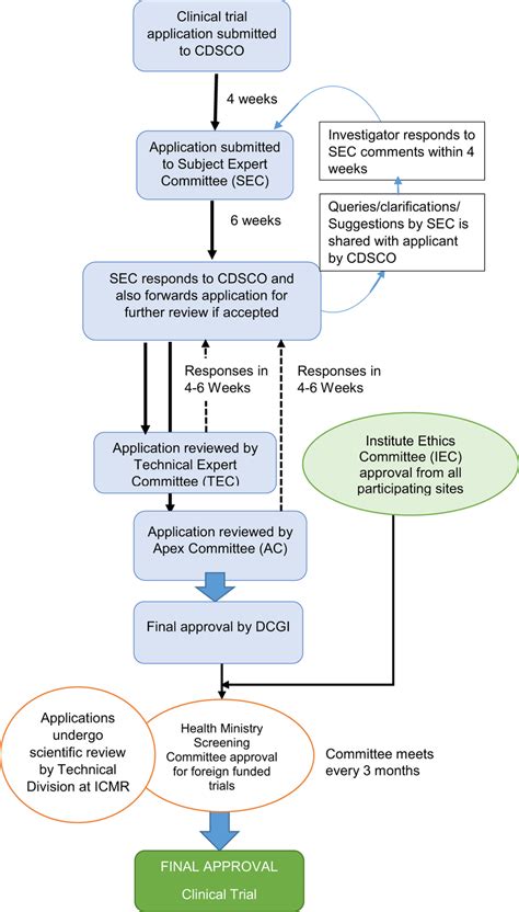 Process Of Regulatory Approval For Clinical Trials In India Download Scientific Diagram