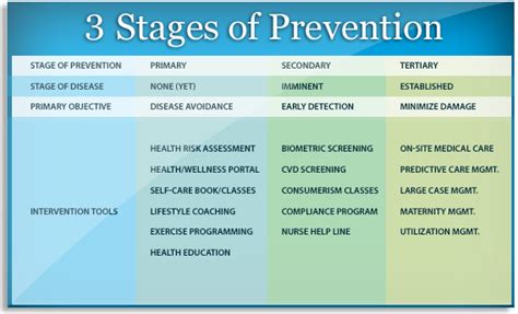 3 Stages Prevention Corporate Health Partners Preventive Healthcare