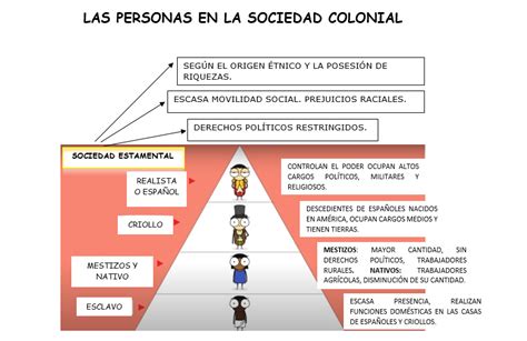 Clases Sociales En La Epoca Colonial Clases Sociales En La Epoca
