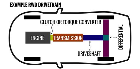 Drivetrain Diagram Of A Car