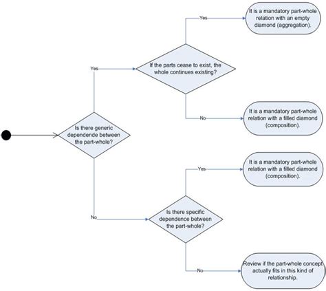 Decision Diagram Simplified For UML Use Download Scientific Diagram